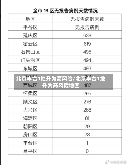 北京丰台1地升为高风险/北京丰台1地升为高风险地区-第2张图片