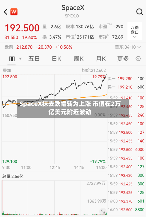 SpaceX抹去跌幅转为上涨 市值在2万亿美元附近波动-第2张图片