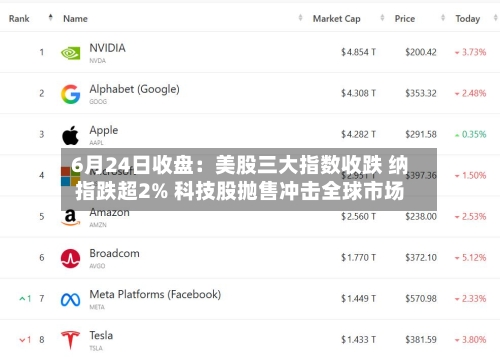 6月24日收盘：美股三大指数收跌 纳指跌超2% 科技股抛售冲击全球市场-第1张图片