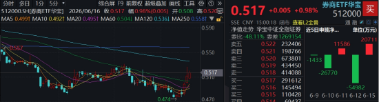 “旗手	”高频异动	，顶流券商ETF华宝（512000）逆市3连阳，年内仍明显滞涨，机构：券商定价逻辑已重构