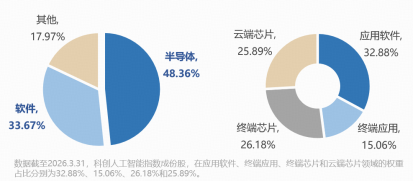 科创板第五套标准扩围至AI	，智谱“回A	”或提速！科创人工智能ETF华宝（589520）大涨3%，低位冲击4连阳！