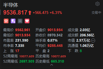 港股半导体股午后续涨 华虹宏力拉升涨超10%