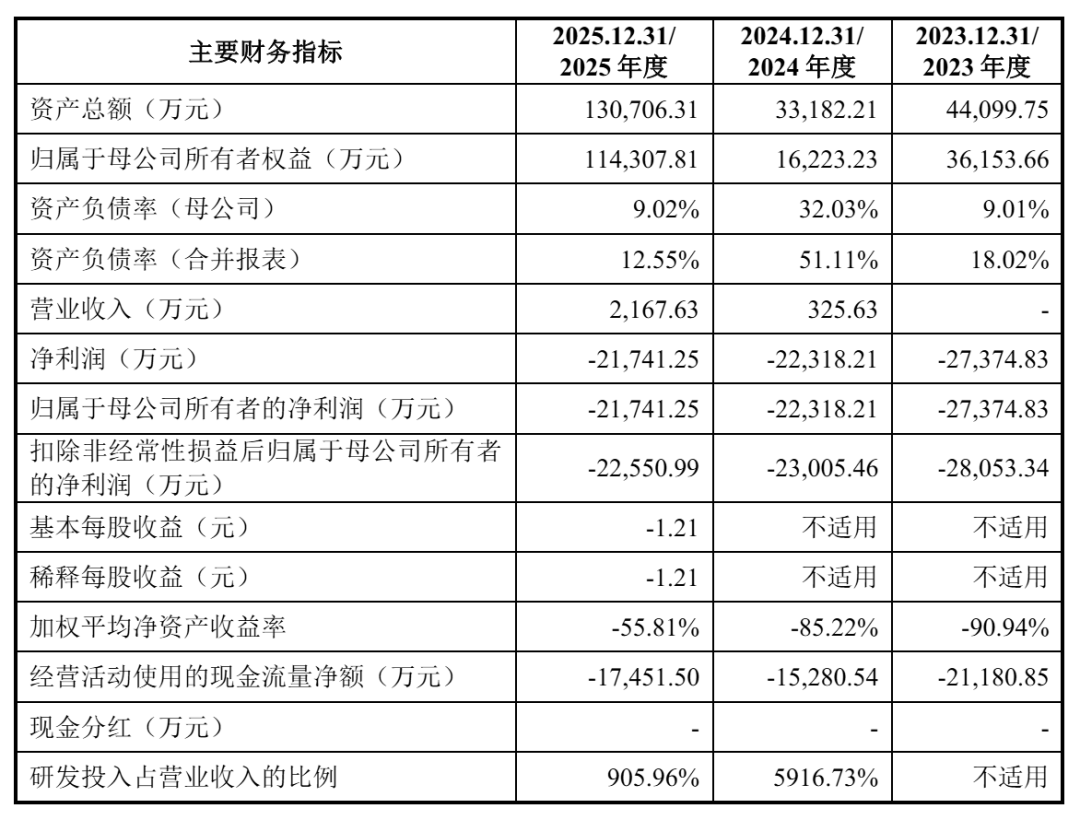 三年亏超7亿、尚无药品上市	，天泽云泰闯关科创板