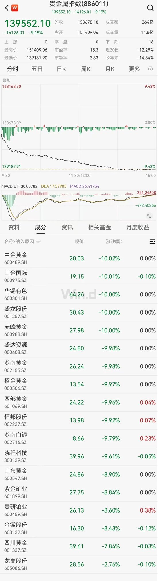 国际金价急降	，A股黄金全线重挫