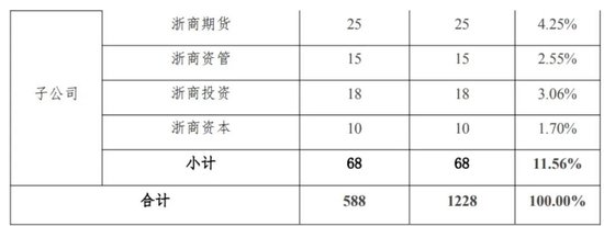 浙商证券要砸入金融投资1228亿，钱文海担子轻了